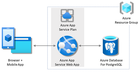 Diagramm zeigt die Architektur eines App-Diensts mit einer PostgreSQL-Datenbank in Azure.