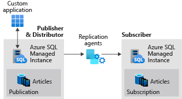 Diagramm, das die Replikation zwischen zwei sql-verwalteten Instanzen zeigt.