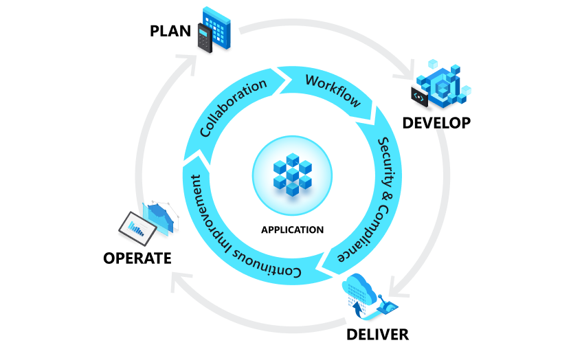 Konzeptionelles Diagramm, das den DevOps-Anwendungslebenszyklus veranschaulicht.