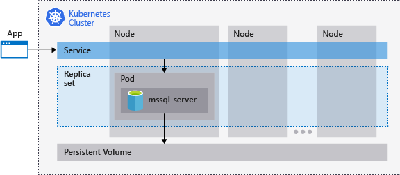 Diagramm einer Kubernetes-Clusterarchitektur, das zeigt, wie eine Anwendung über einen Service eine Verbindung zu einem Pod herstellt, in dem der MSSQL-Server-Container in einem Replikatsatz ausgeführt wird, abgesichert durch ein persistentes Volume, das über mehrere Knoten verteilt ist.