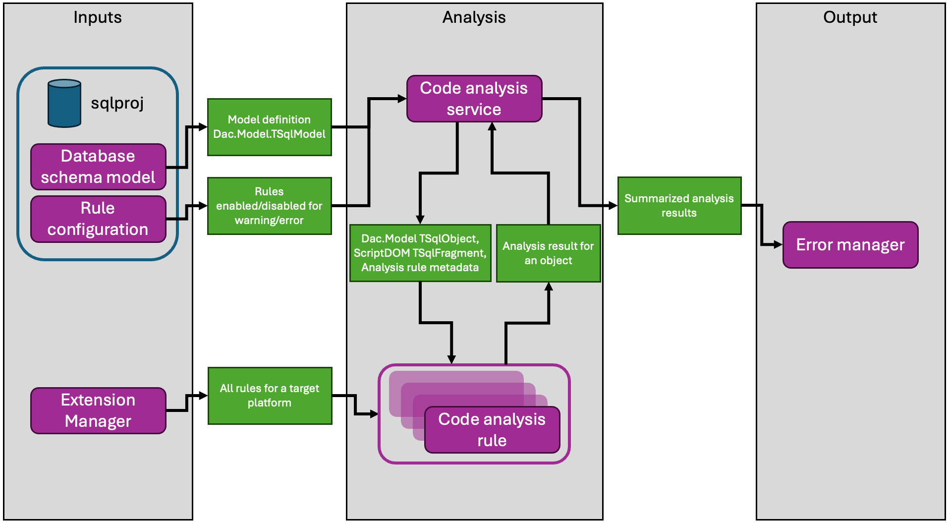 Screenshot des Verarbeitungsflusses der Datenbankcodeanalyse.