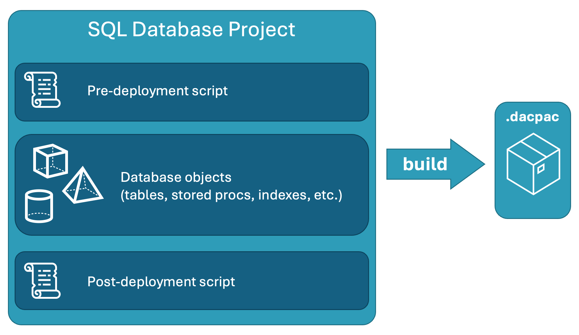 Screenshot: Zusammenfassung von „SQL-Datenbank-Projekte“ mit Skripts vor und nach der Bereitstellung sowie Datenbankobjekten.