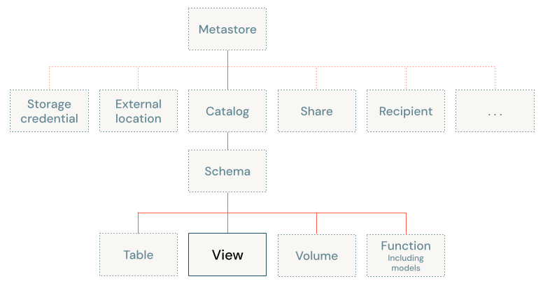 Unity Catalog object model diagram, focused on view