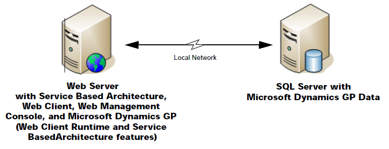 Deployment deployment topology for deploying to a single computer.