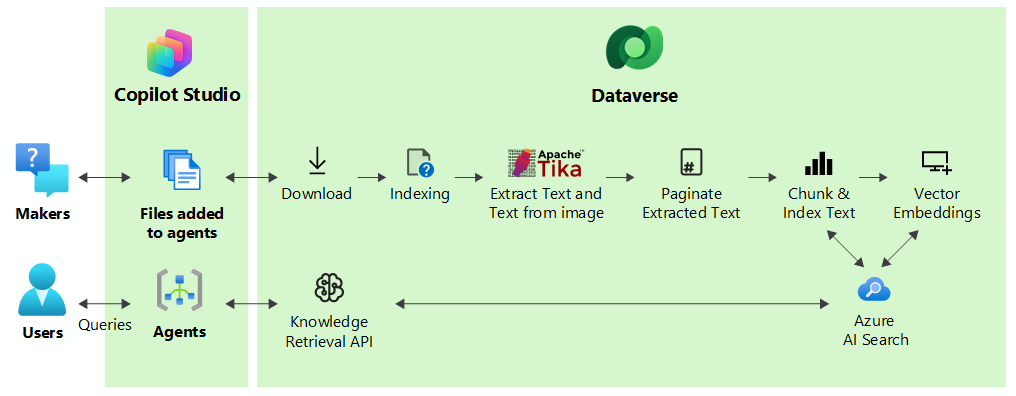 Graphic depicting the interactions between the makers of agents and the users of agents, and how knowledge sources retrieve information to be provided to the user.