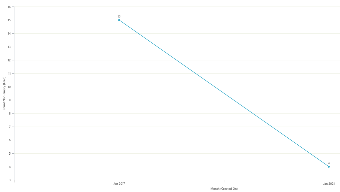 Sample line chart: Lead Generation Rate Sample line chart: Lead Generation Rate.