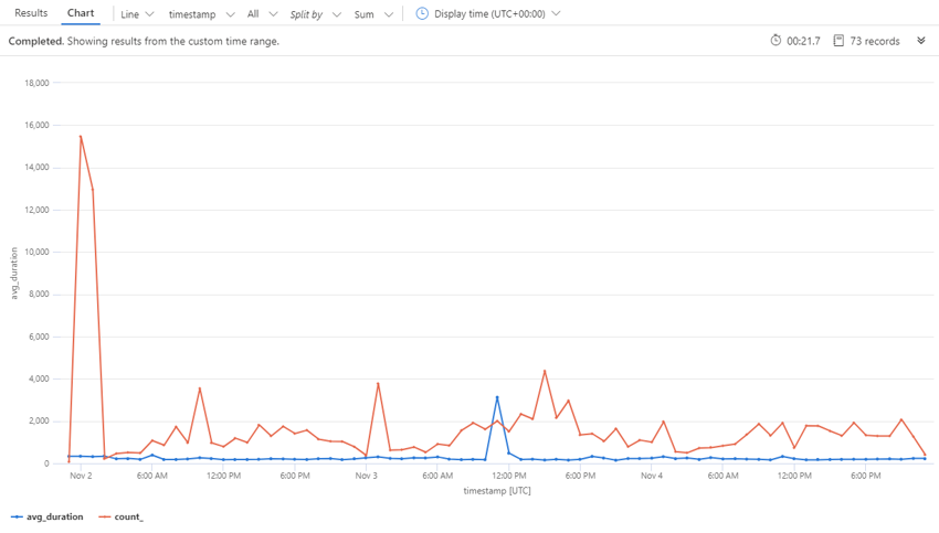 Application Insights API performance time chart Application Insights API performance time chart.