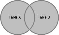 NAV_Query_SQL_Full_Outer_Join Visualization of an SQL full outer join