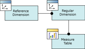 Logical diagram, referenced dimension relationship Logical diagram, referenced dimension relationship