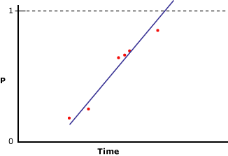 Poorly modeled data using linear regression Poorly modeled data using linear regression