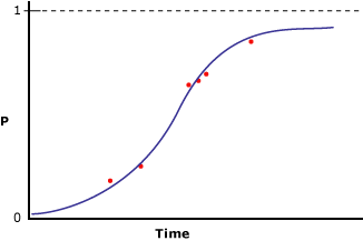 Data modeled by using logistic regression Data modeled by using logistic regression