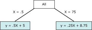 Equation that represents a point of non-linearity Equation that represents a point of non-linearity