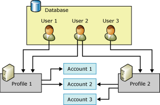 Relationship of users, profiles, and accounts Relationship of users, profiles, and accounts