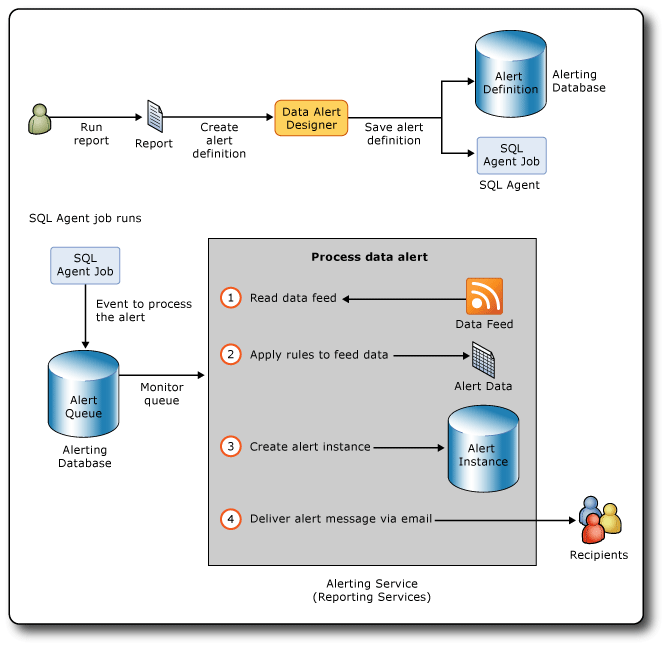 Workflow in Reporting Services alerting Workflow in Reporting Services alerting