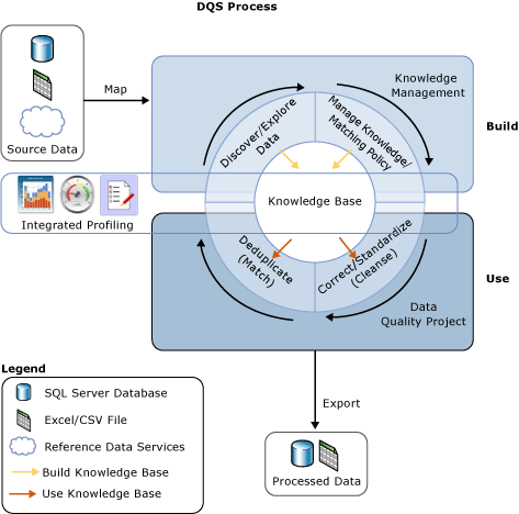 DQS Process DQS Process