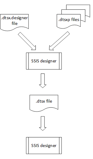 Control flow templates files and flow Control flow templates files and flow