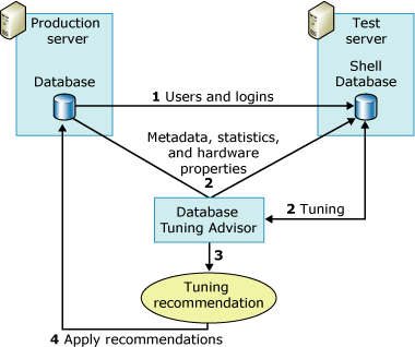 Database Engine Tuning Advisor test server usage Database Engine Tuning Advisor test server usage