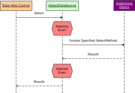 Gli eventi Select e Selecting dell'ObjectDataSource vengono attivati prima e dopo che viene richiamato il metodo dell'oggetto sottostante