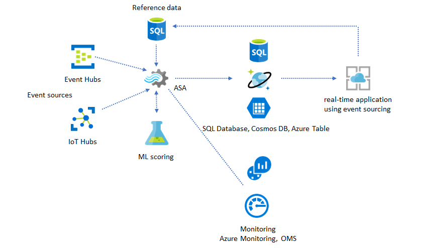 Diagramma che mostra il monitoraggio dei processi di Analisi di flusso.