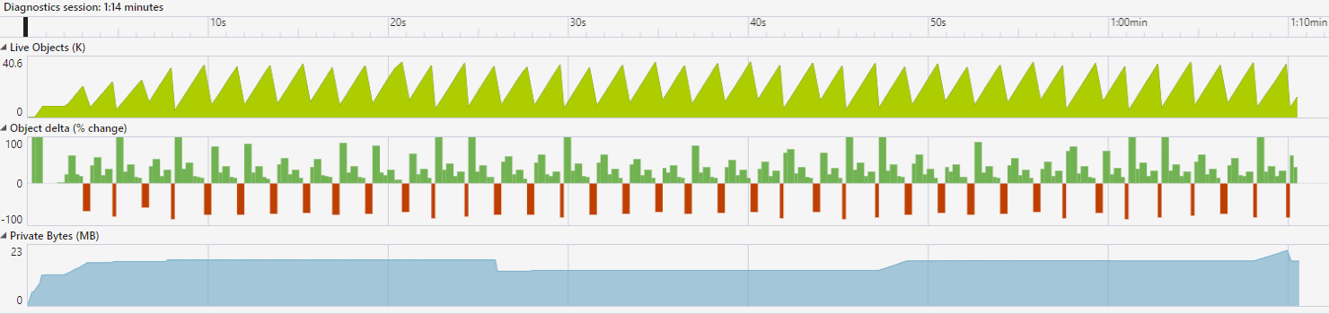 Grafico di allocazione per l'esecuzione dell'app di avviso intrusa prima di qualsiasi ottimizzazione.