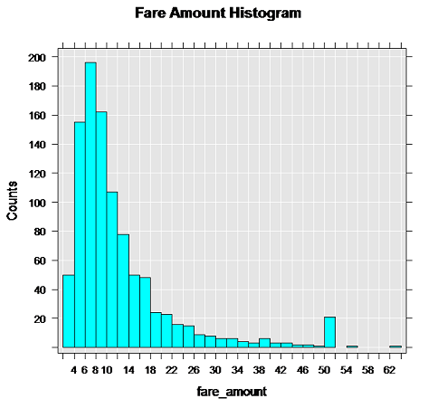 uso di rxHistogram per tracciare gli importi delle tariffe uso di rxHistogram per tracciare gli importi delle tariffe